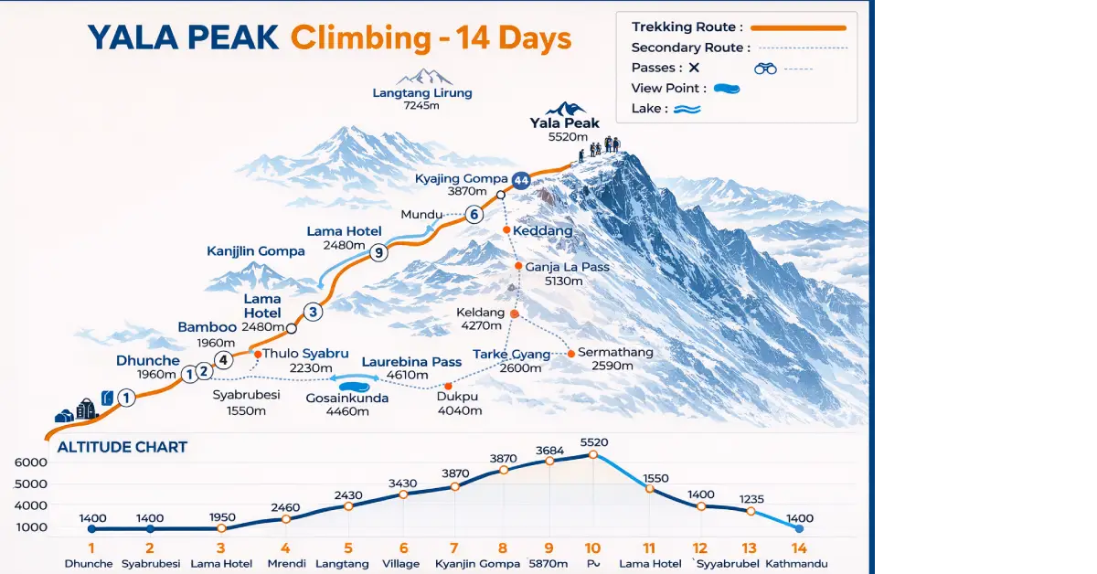 trip route map for Yala Peak Climbing 